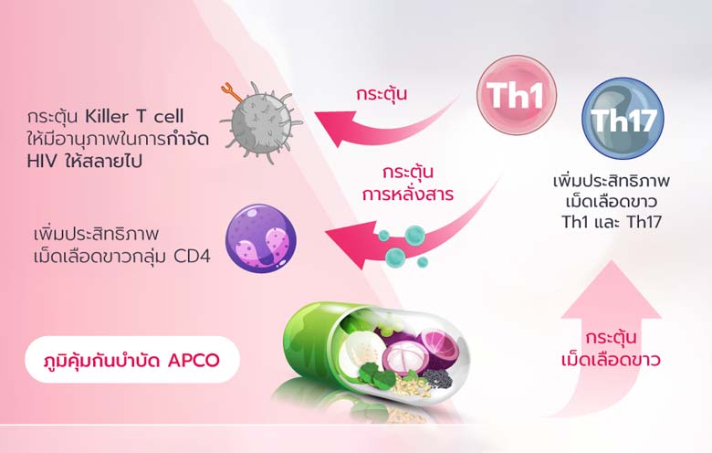 Raising CD4 counts more important than lowering HIV load to an undetectable level